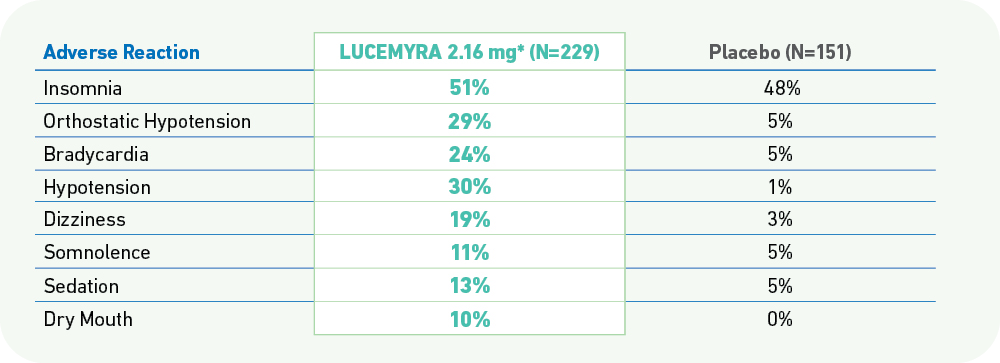 A table comparing rate of adverse reactions reported by patients taking Lucemyra compared to patients taking a placebo that shows that adverse reactions were reported by less than 10% of LUCEMYRA treated patients and more frequently than placebo treated patients